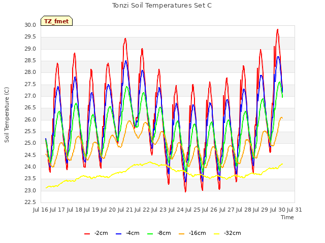 plot of Tonzi Soil Temperatures Set C