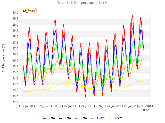 plot of Tonzi Soil Temperatures Set C