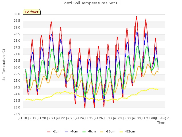 plot of Tonzi Soil Temperatures Set C