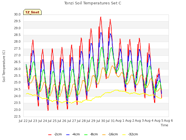 plot of Tonzi Soil Temperatures Set C
