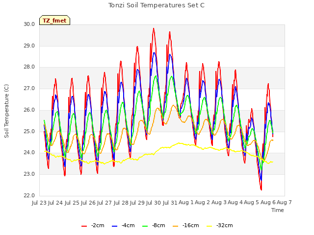 plot of Tonzi Soil Temperatures Set C