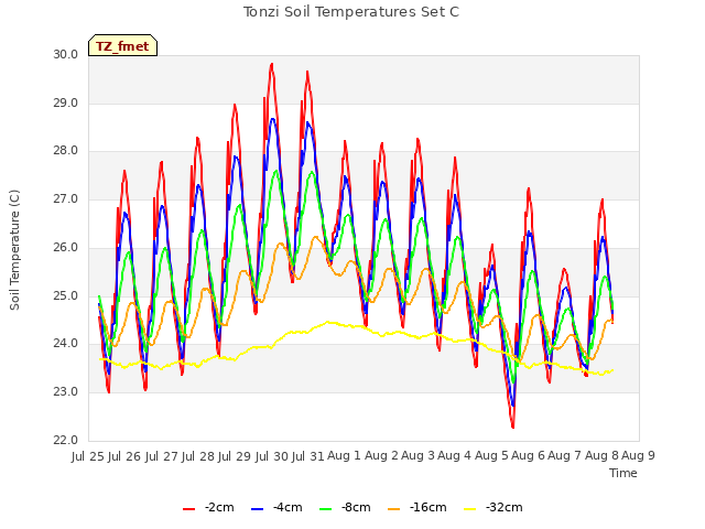 plot of Tonzi Soil Temperatures Set C