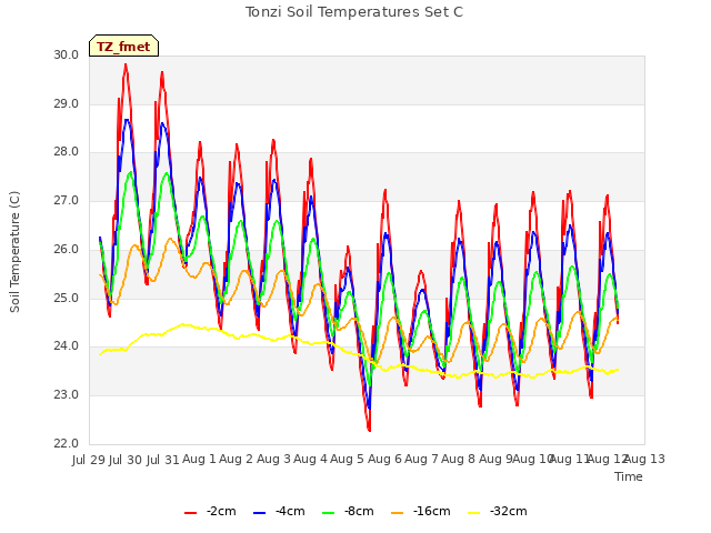 plot of Tonzi Soil Temperatures Set C