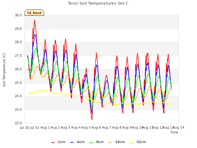 plot of Tonzi Soil Temperatures Set C