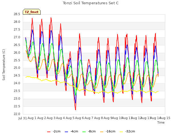 plot of Tonzi Soil Temperatures Set C