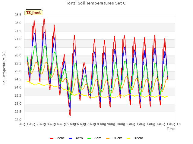 plot of Tonzi Soil Temperatures Set C