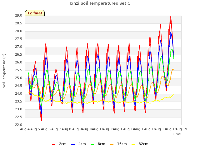 plot of Tonzi Soil Temperatures Set C