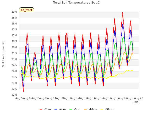 plot of Tonzi Soil Temperatures Set C