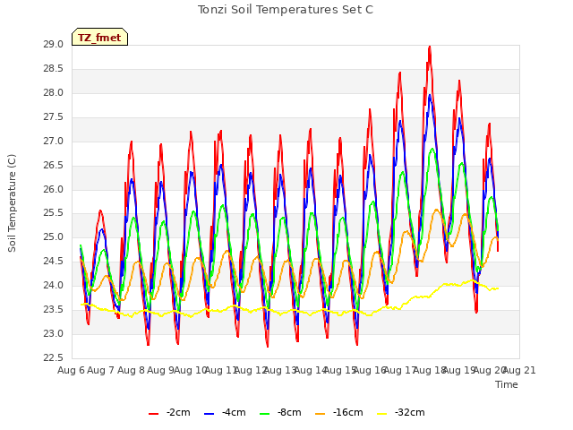 plot of Tonzi Soil Temperatures Set C