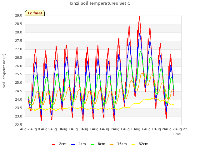 plot of Tonzi Soil Temperatures Set C