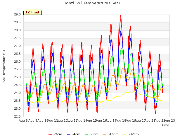 plot of Tonzi Soil Temperatures Set C