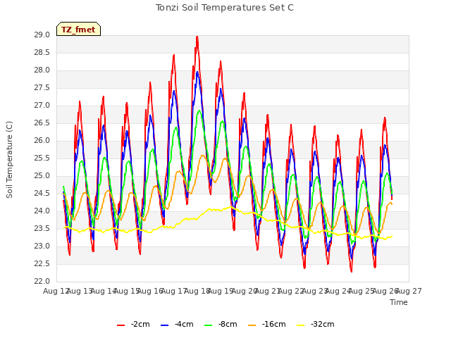 plot of Tonzi Soil Temperatures Set C