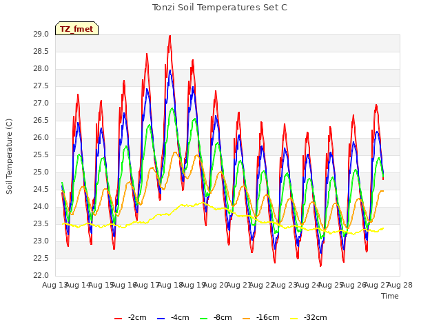 plot of Tonzi Soil Temperatures Set C