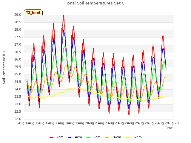 plot of Tonzi Soil Temperatures Set C