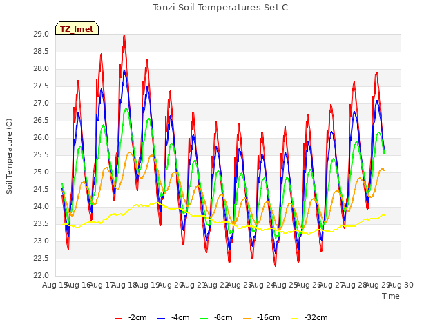 plot of Tonzi Soil Temperatures Set C