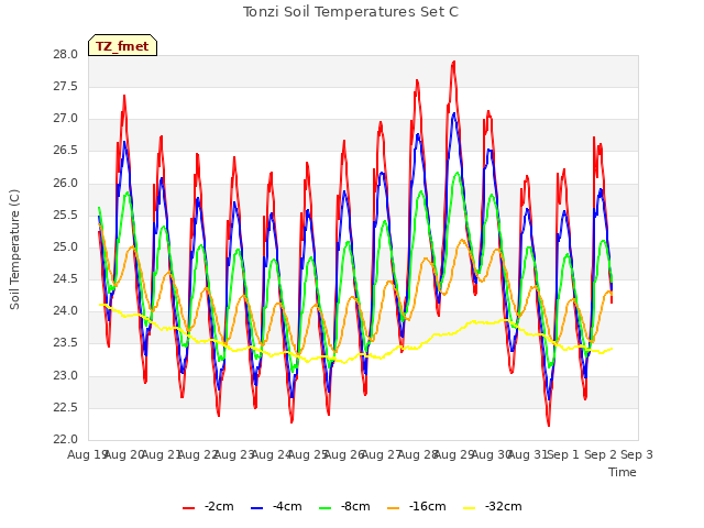 plot of Tonzi Soil Temperatures Set C