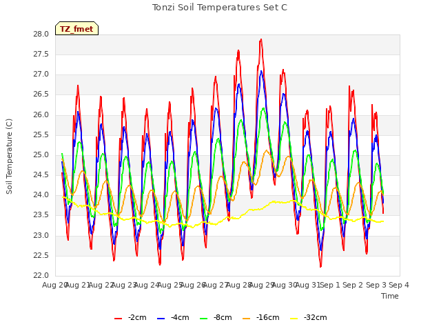 plot of Tonzi Soil Temperatures Set C