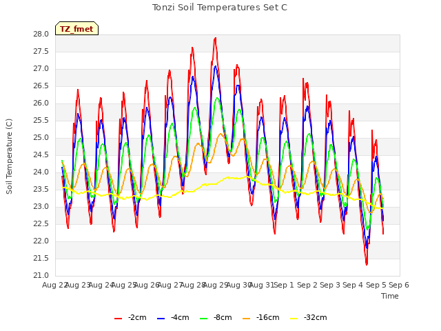 plot of Tonzi Soil Temperatures Set C