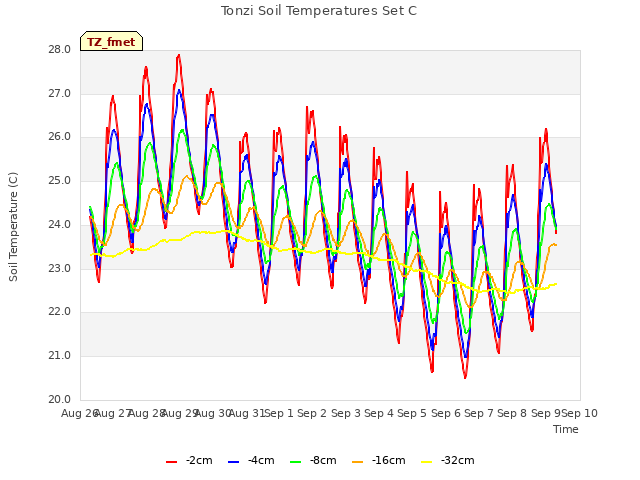 plot of Tonzi Soil Temperatures Set C