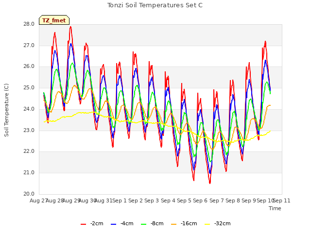 plot of Tonzi Soil Temperatures Set C