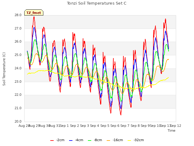 plot of Tonzi Soil Temperatures Set C