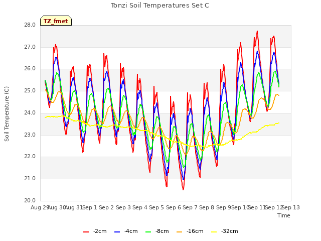 plot of Tonzi Soil Temperatures Set C