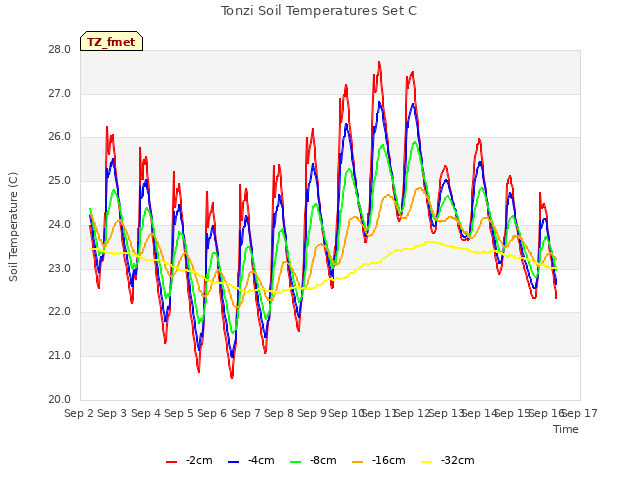 plot of Tonzi Soil Temperatures Set C