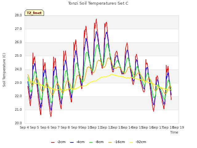 plot of Tonzi Soil Temperatures Set C