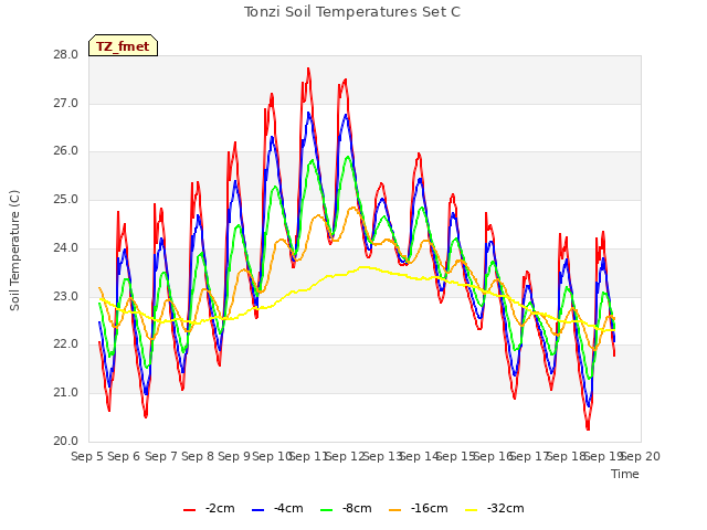 plot of Tonzi Soil Temperatures Set C