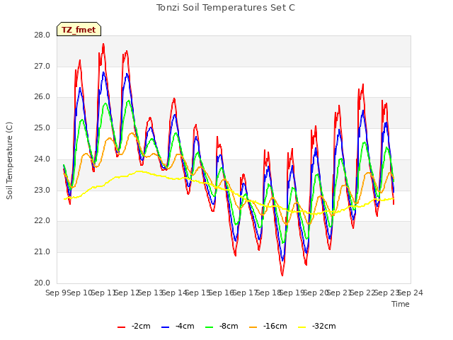 plot of Tonzi Soil Temperatures Set C