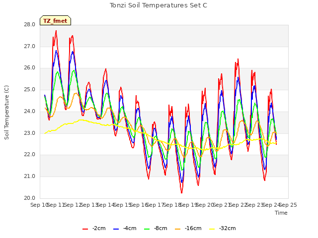 plot of Tonzi Soil Temperatures Set C