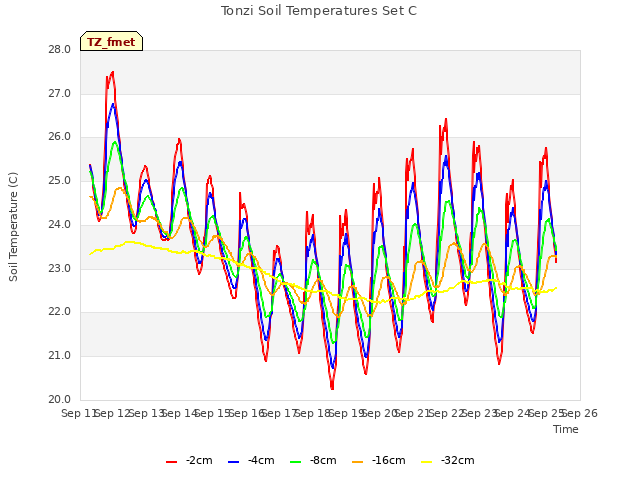 plot of Tonzi Soil Temperatures Set C