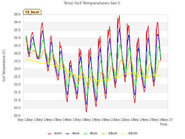 plot of Tonzi Soil Temperatures Set C