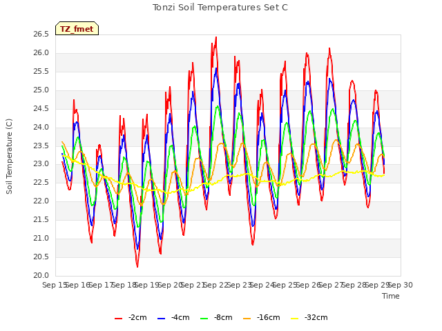 plot of Tonzi Soil Temperatures Set C