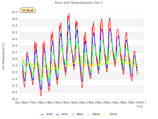 plot of Tonzi Soil Temperatures Set C