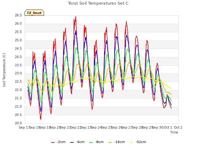 plot of Tonzi Soil Temperatures Set C