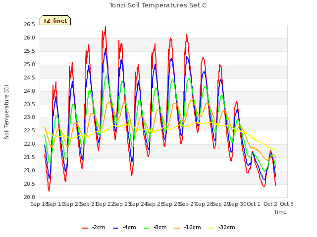 plot of Tonzi Soil Temperatures Set C