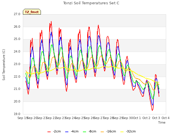 plot of Tonzi Soil Temperatures Set C