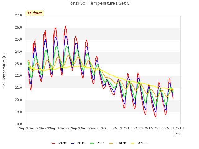 plot of Tonzi Soil Temperatures Set C