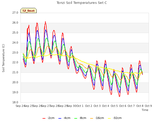 plot of Tonzi Soil Temperatures Set C