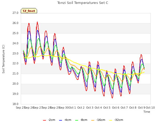 plot of Tonzi Soil Temperatures Set C