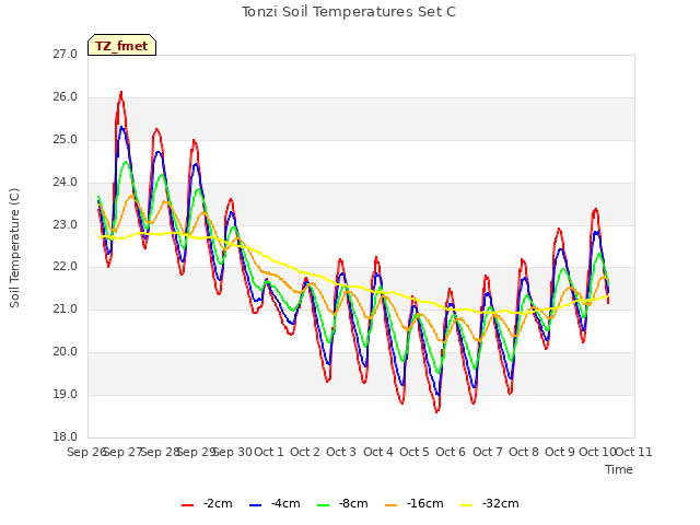 plot of Tonzi Soil Temperatures Set C