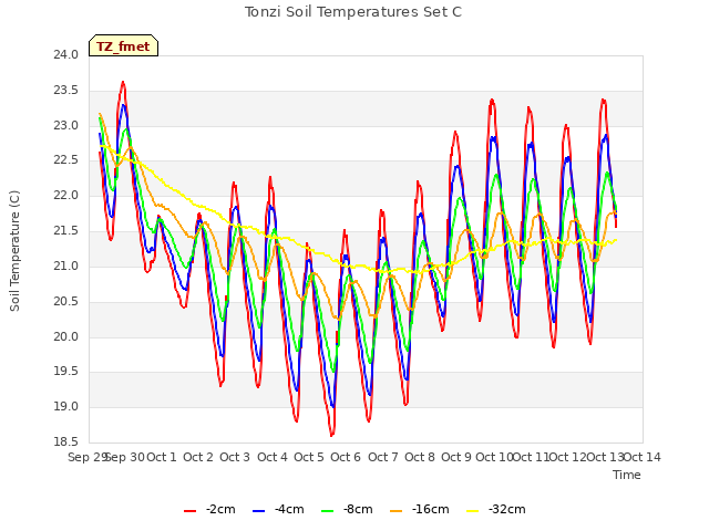 plot of Tonzi Soil Temperatures Set C