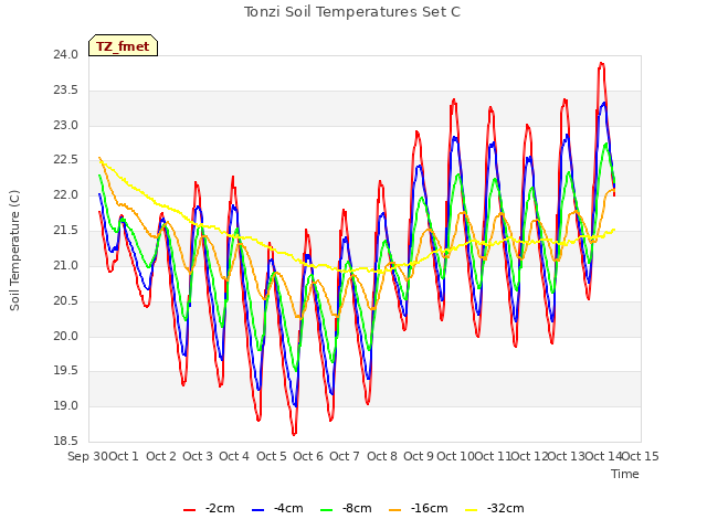 plot of Tonzi Soil Temperatures Set C