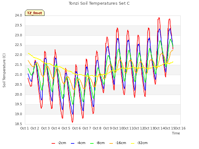 plot of Tonzi Soil Temperatures Set C