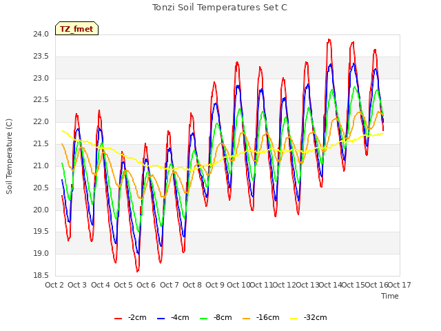 plot of Tonzi Soil Temperatures Set C