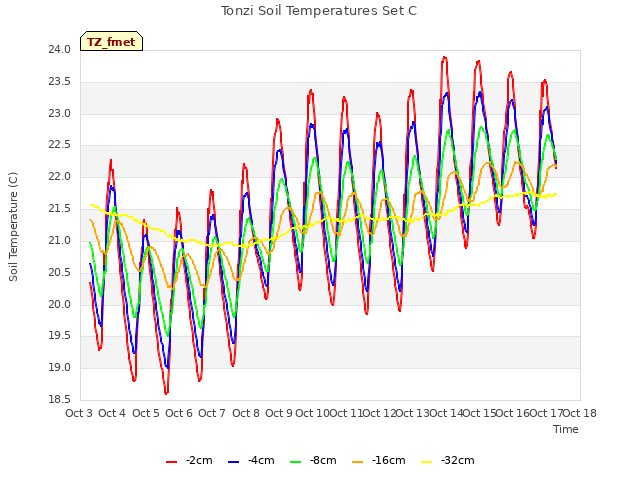 plot of Tonzi Soil Temperatures Set C