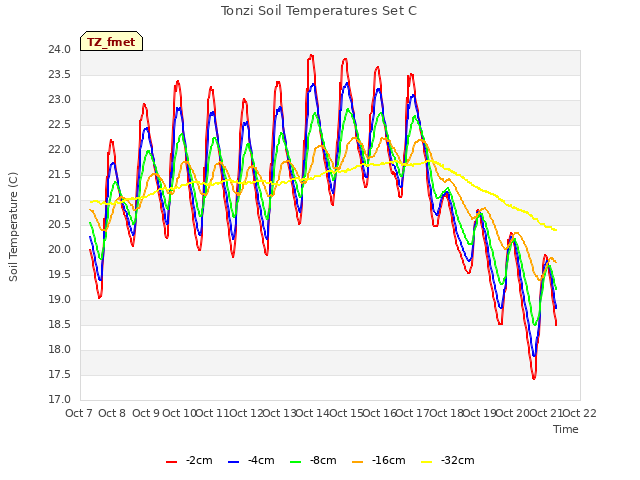 plot of Tonzi Soil Temperatures Set C