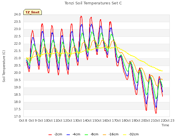 plot of Tonzi Soil Temperatures Set C