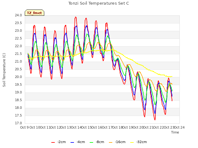 plot of Tonzi Soil Temperatures Set C